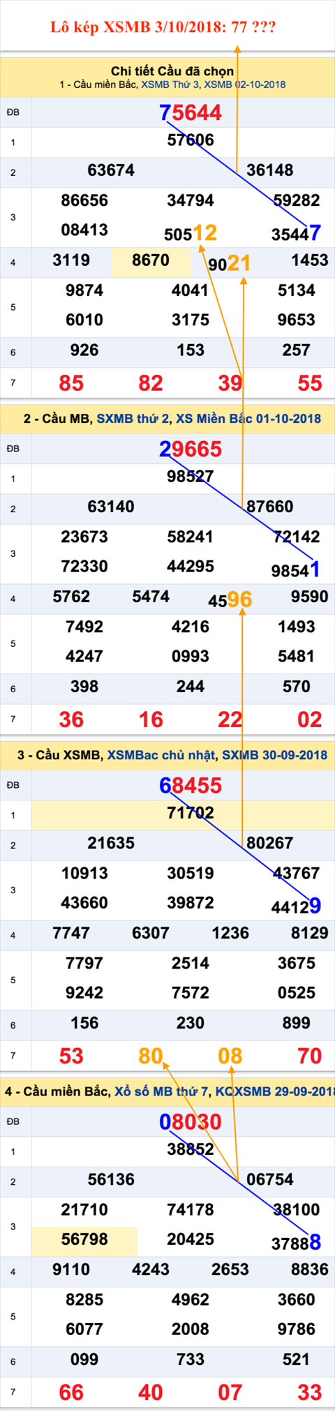 An so kep thu nhi - Lo kep XSMB 3-10-2018